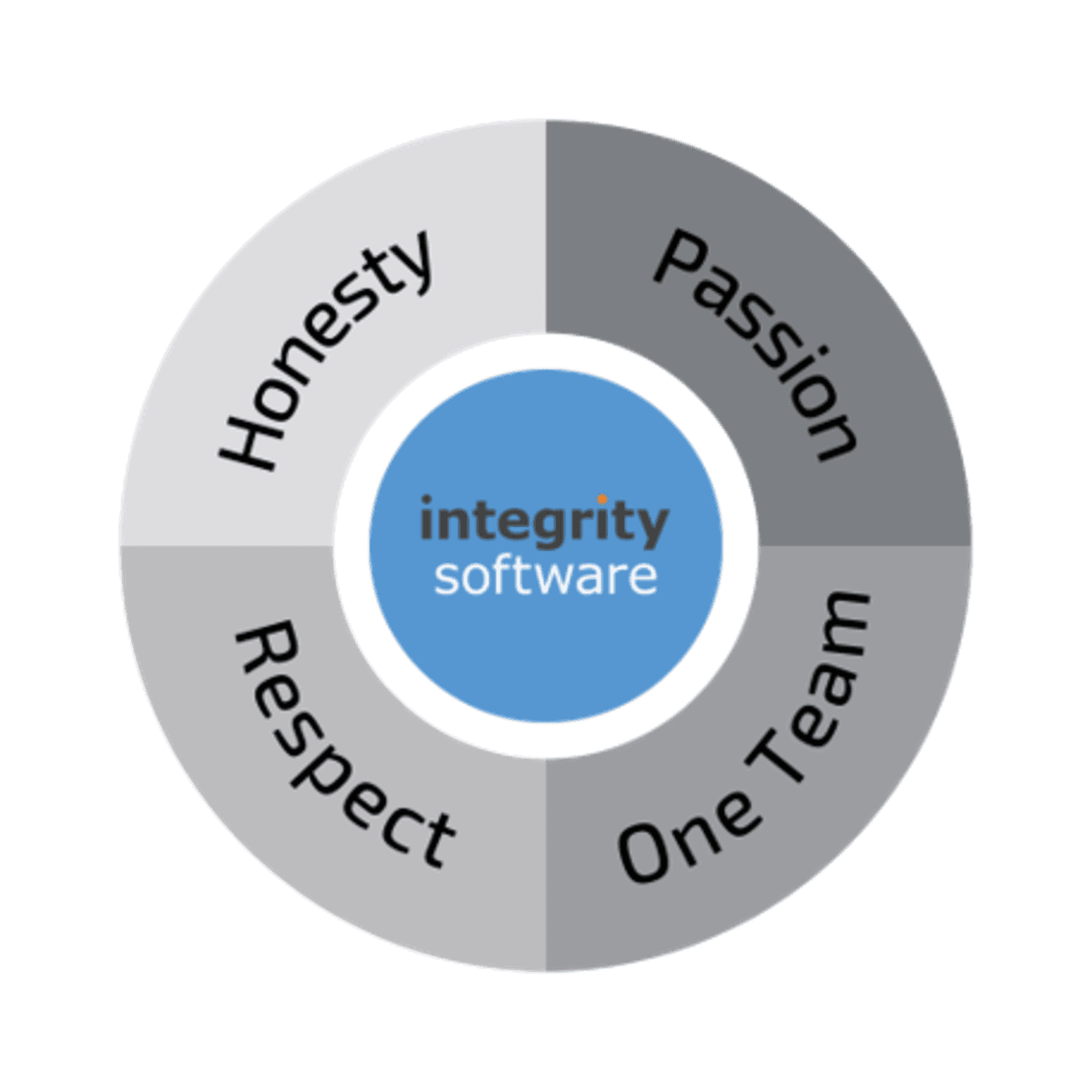 Core values